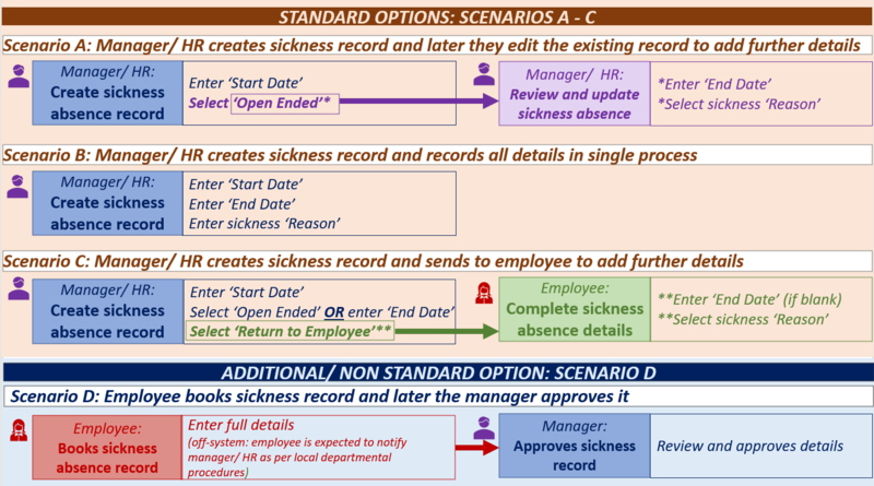 options for recording sickness absence