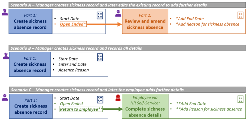 sickness recording options