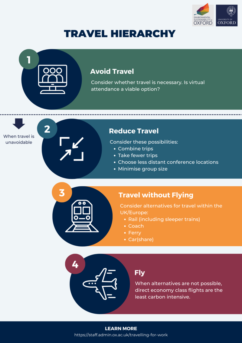 University of oxford travel hierarchy 1. Avoid Travel 2. Reduce Travel 3. Travel without flying 4. Fly