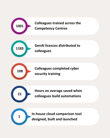 Key stats: 1001 colleagues have been trained by the centres; 1183 GenAI licences have been distributed; 108 colleagues have completed cyber security training; 80% of trained colleagues saved up to a week of time; 1 cloud comparison tool has been launched