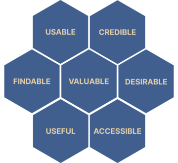usable, credible, desirable, accessible, useful, findable, valuable