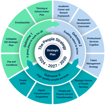 A circular graphic represents the three People Strategy outcomes and the surrounding framework of University initiatives that support them.